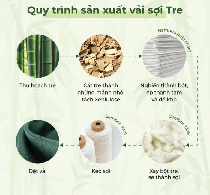 Quy trình Nhà Cái FLY88.COM Xanh Chín, Uy Tín Tặng 188k vải bamboo từ cây tre